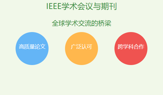 ieee 学术会议期刊什么水平