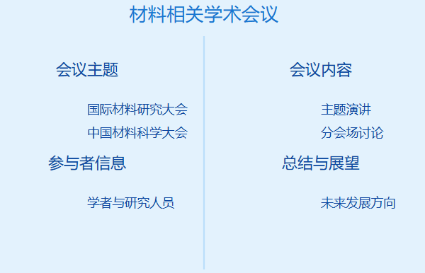 材料相关的学术会议怎么写