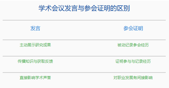参加学术会议发言和参会证明的区别