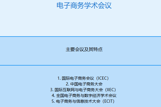 电子商务学术会议有哪些