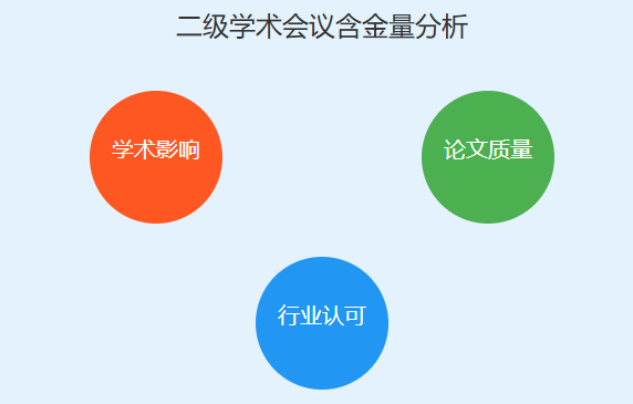 二级学术会议含金量高不高