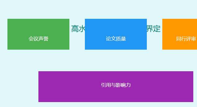 高水平学术会议论文怎么界定