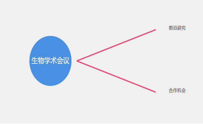 国际生物学术会议有哪些