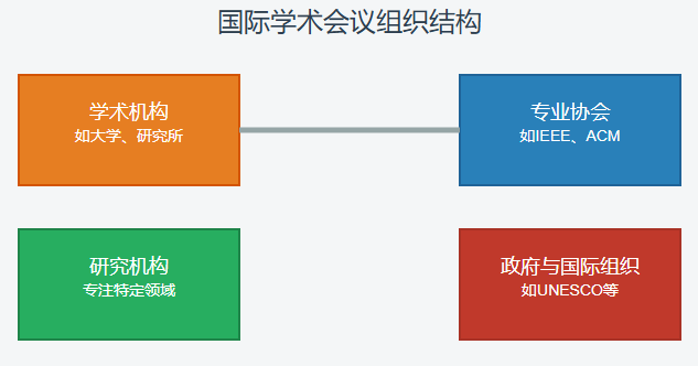 国际学术会议是什么组织