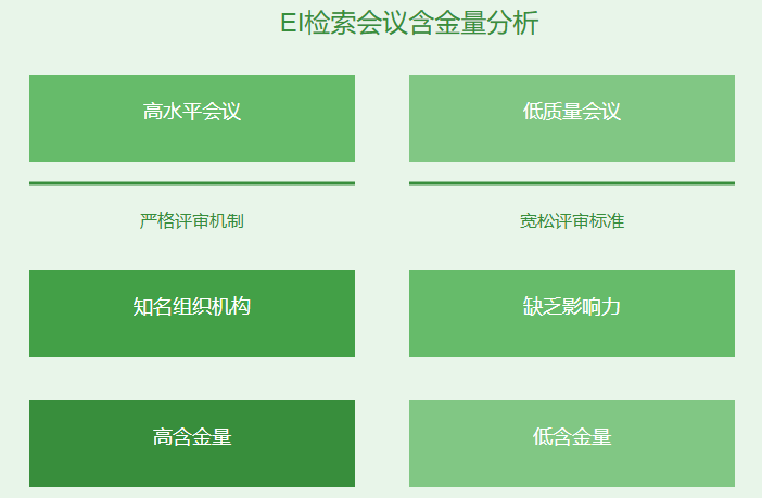 国际学术会议征稿EI检索有含金量吗