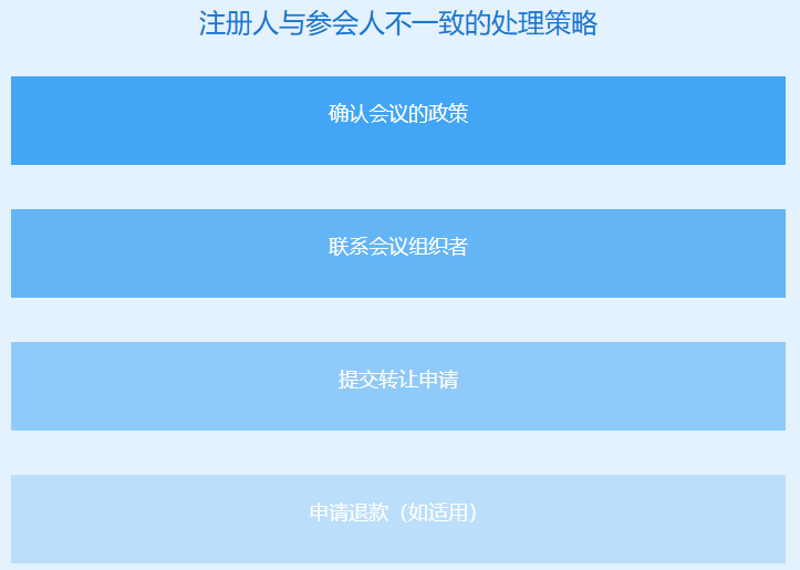 国际学术会议注册的人和参会人不一致怎么办