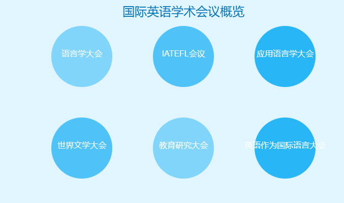 国际英语学术会议有哪些