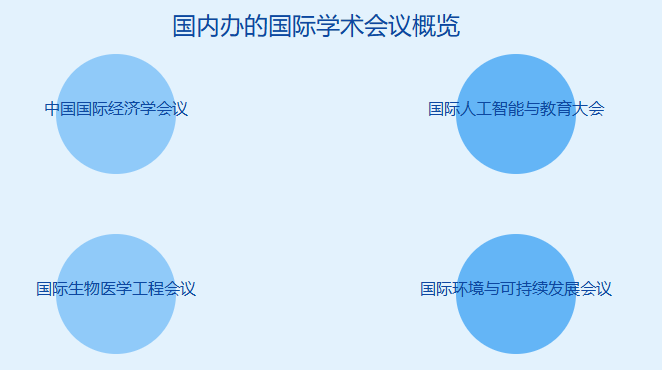 国内办的国际学术会议有哪些