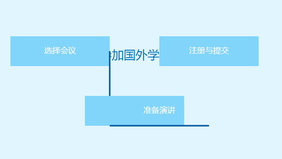 国外学术会议怎么参加