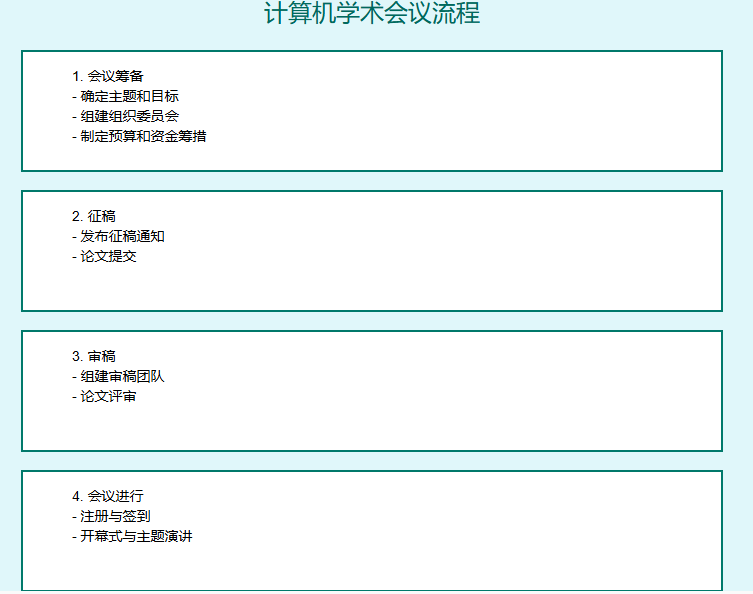 计算机学术会议流程