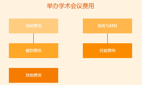 举办学术会议费用多少