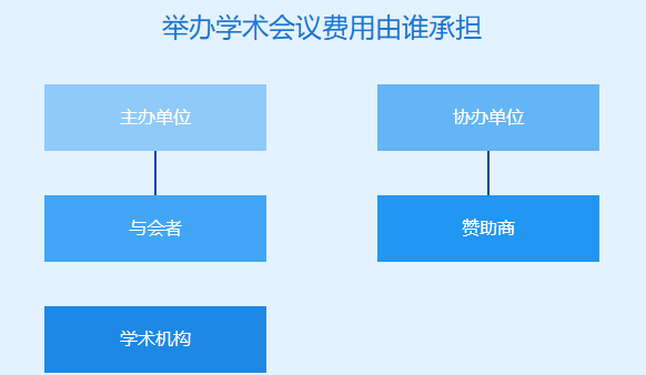 举办学术会议费用由谁承担