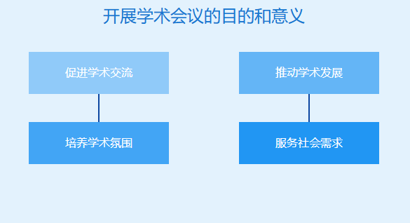 开展学术会议的目的和意义是什么