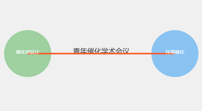 青年催化学术会议几年一次