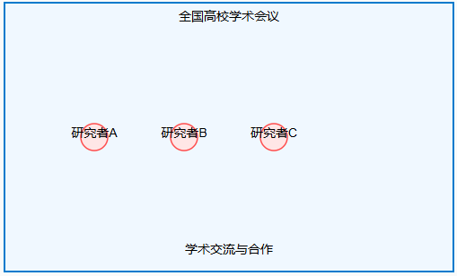 全国高校学术会议有哪些在哪举行