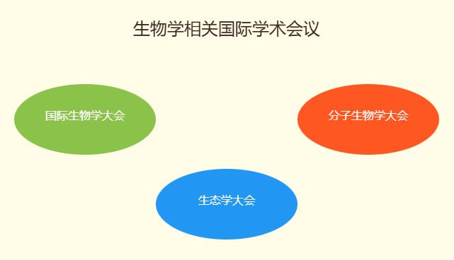 生物学相关国际学术会议有哪些