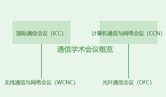 通信学术会议有哪些