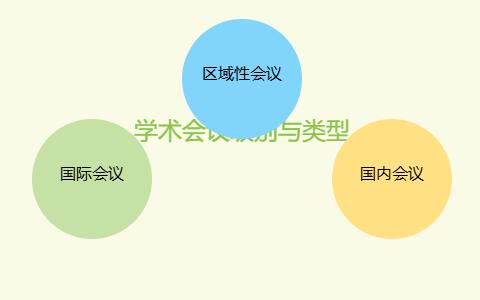 学术会议级别包括哪些，有哪些种类类型