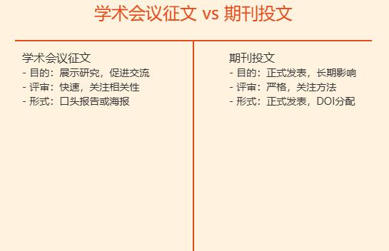 学术会议征文和期刊投文有什么不同