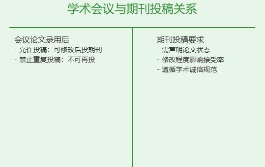 学术会议征文录用了还能投稿吗