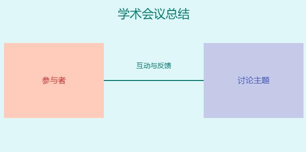 学术会议交流情况简短总结